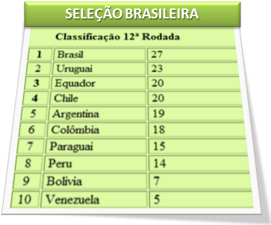 Eliminatórias da Copa do Mundo - Brasil versus Argentina | Imagem: JB Treinamento