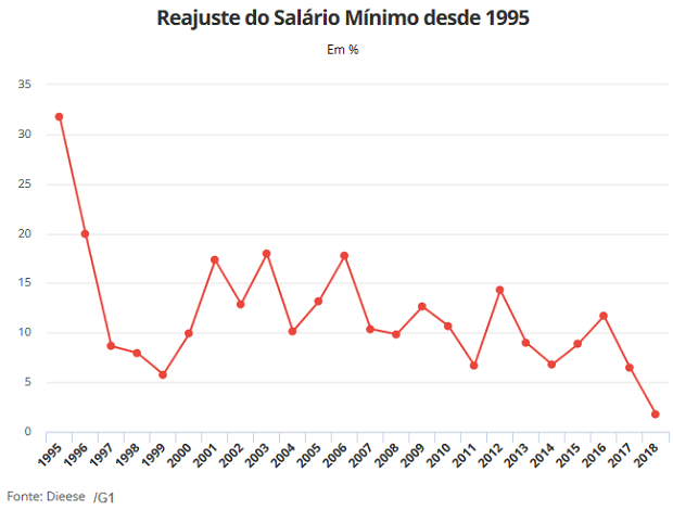 Imagem: Info Gráfico G1 