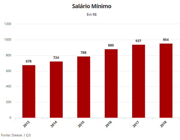 Imagem: Info gráfico Dieese/G1 Imagem: Info gráfico Dieese/G1