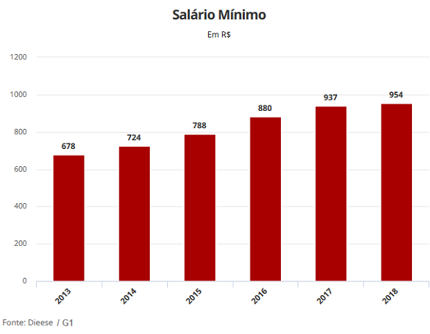 Imagem: Info gráfico Dieese/G1