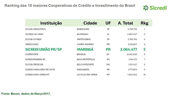 Fonte: Bacen, dados de março/2017 | Ranking das 10 maiores Cooperativas de Crédito e Investimento do Brasil